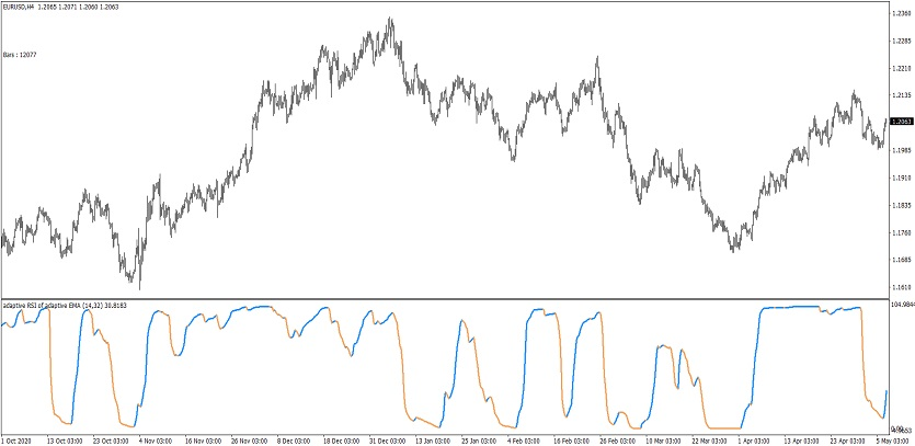 Adaptive RSI of Adaptive EMA