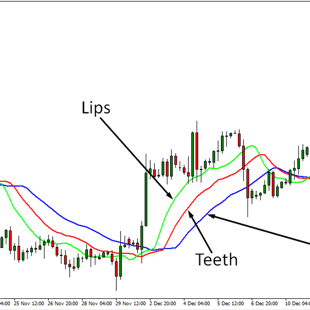 Williams Alligator — Trading Indicator for MT4