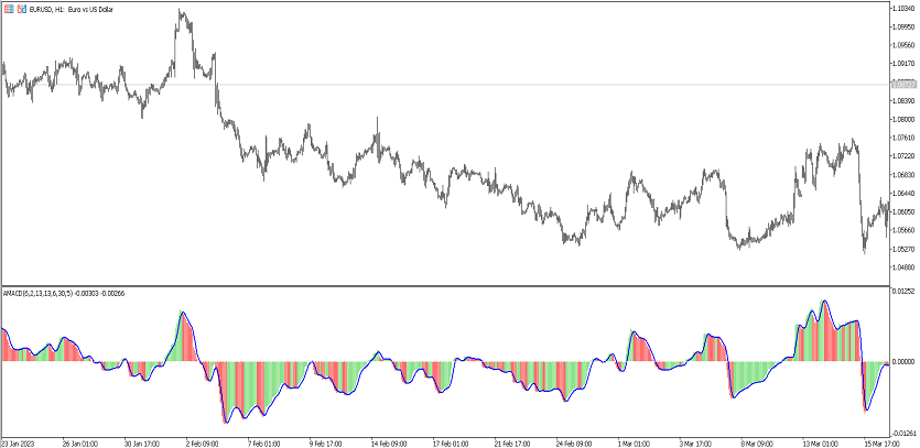 AMACD indicator overview