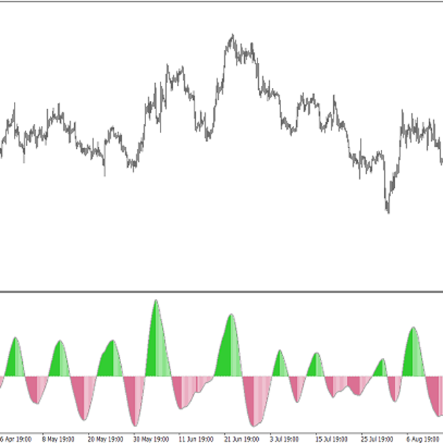 Band Pass Filter Trading Indicator for MT4