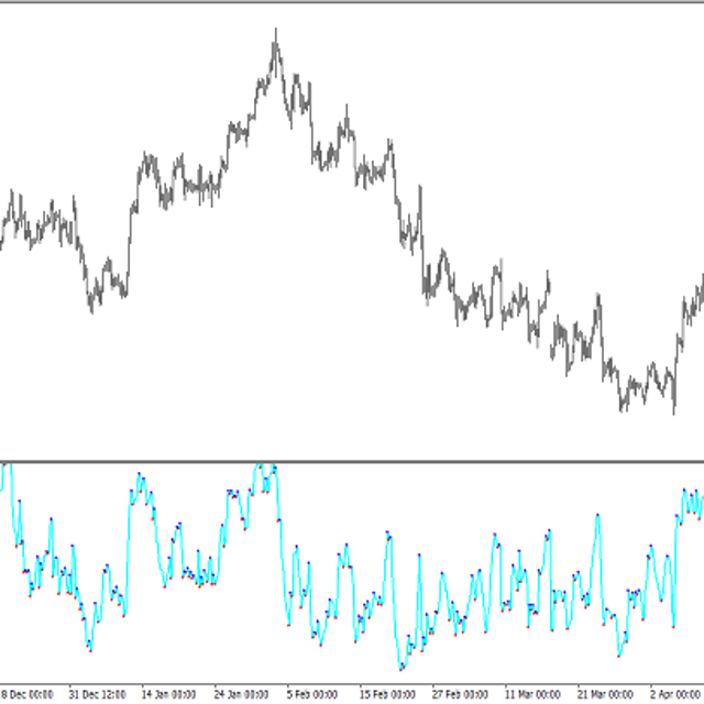 DT RSI Sig Trading Indicator for MT4