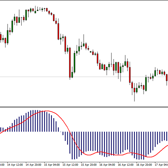MACD Divergence Finder - Indicator for MT4