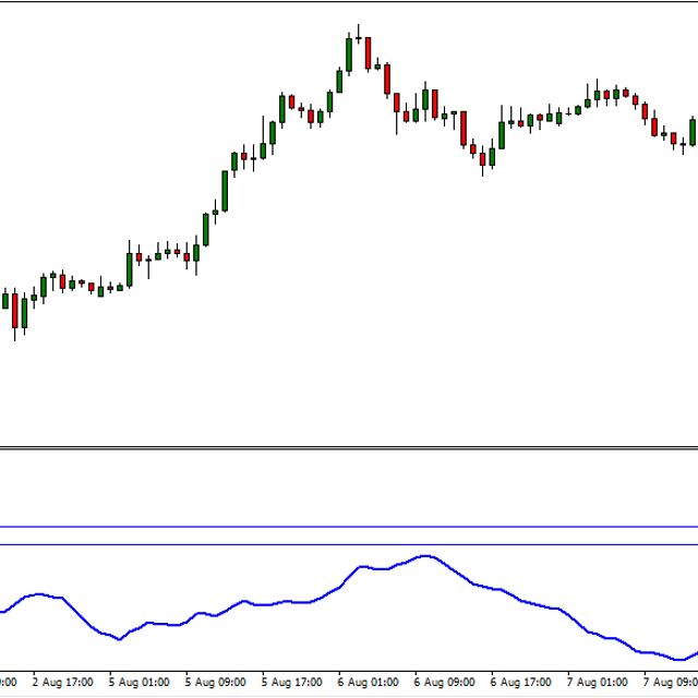 Mass Index - Indicator for MT4