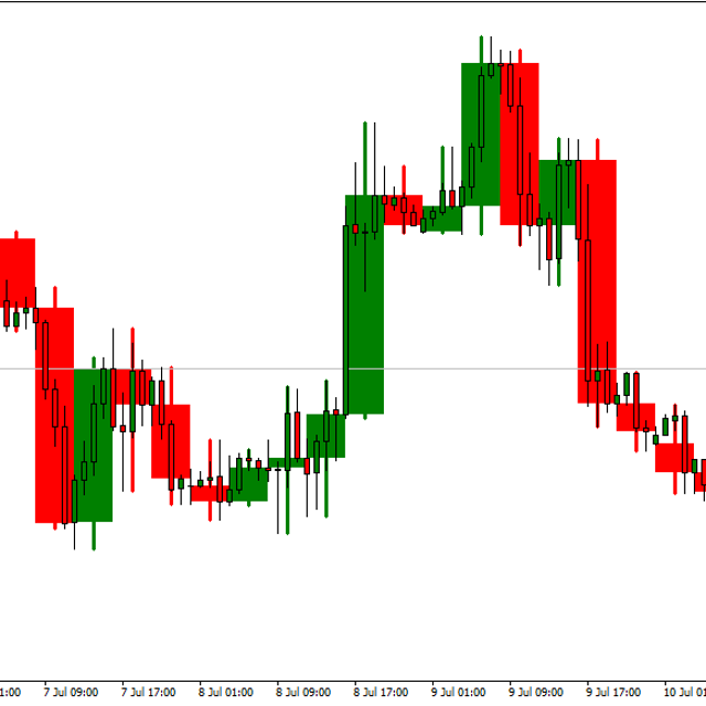 MCandle - Indicator for MT4