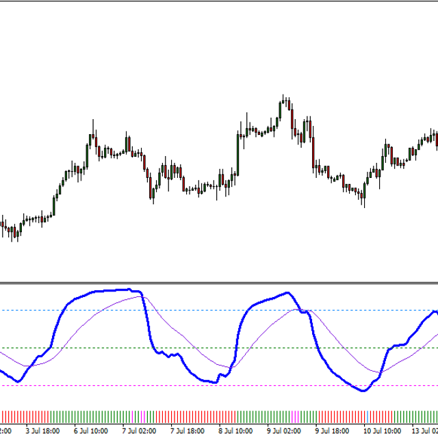 RSIOMA - Indicator for MT4