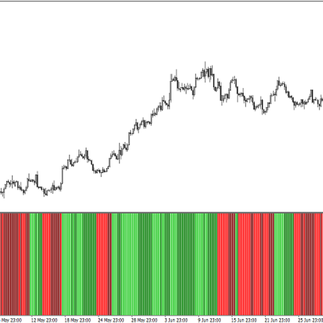 Awesome + Accelerator Histo (MTF) — Trading Indicator for MT4