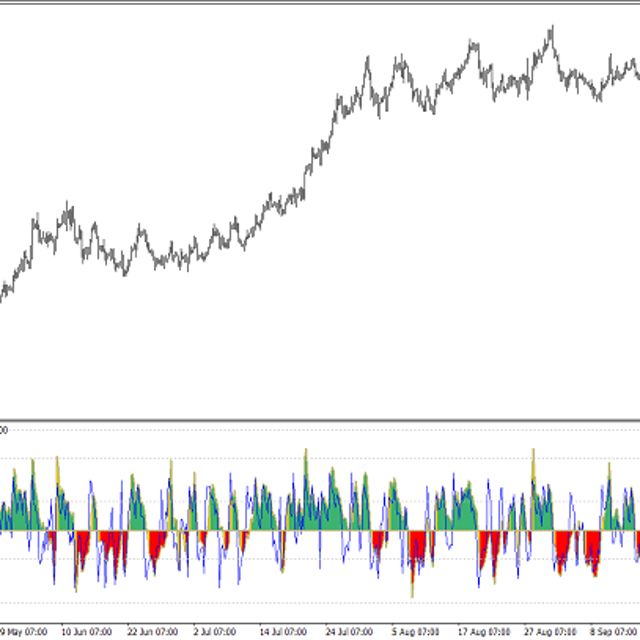 Double CCI — Woody Oscillator — Trading Indicator for MT4