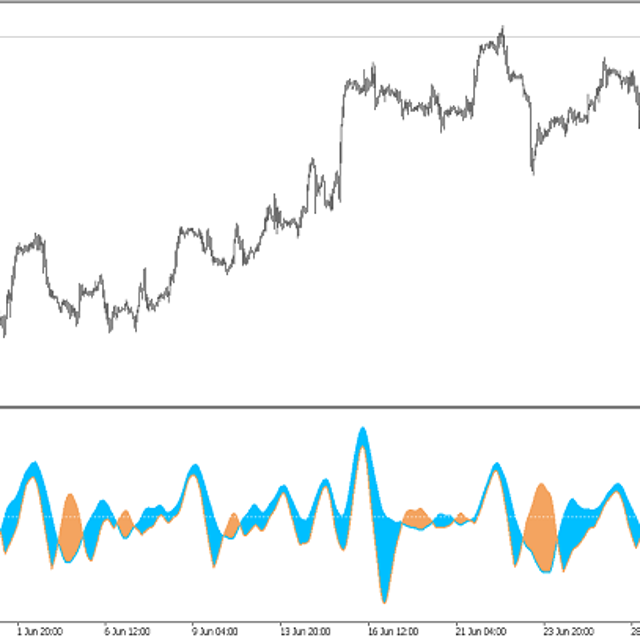 Trend Detection Index of Averages — Trading Indicator for MT5