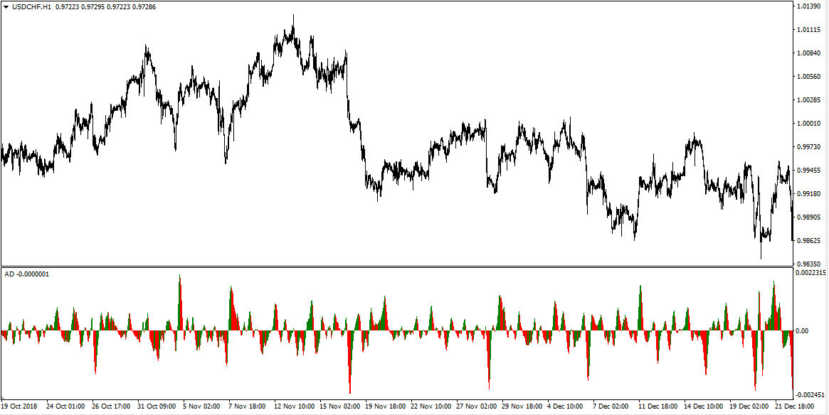 Range and A/D build-up
