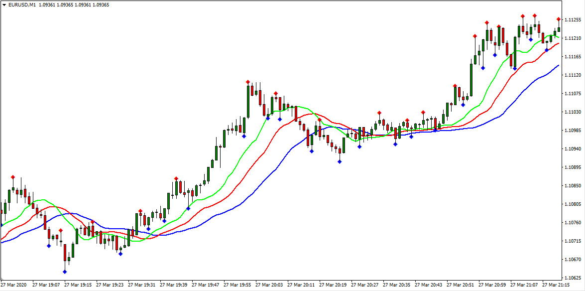 Alligator & Fractals setup on H1