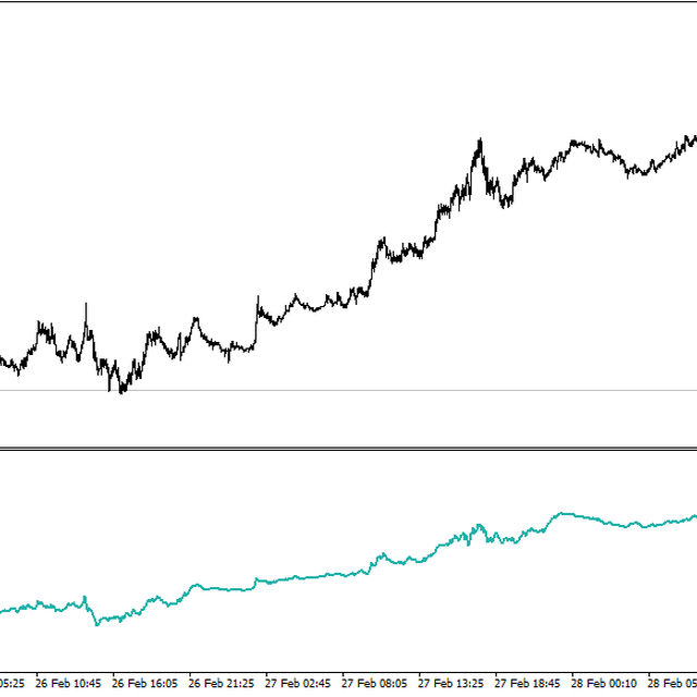 EURUSD M5 Divergence + Accumulation Strategy