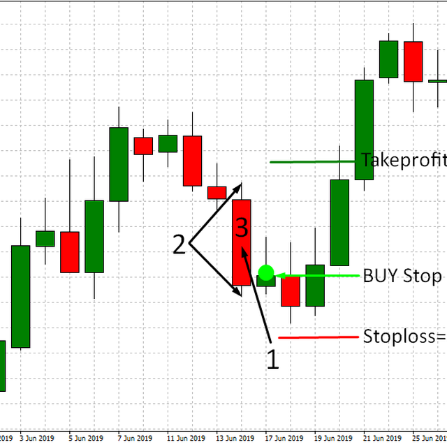 EURUSD Trend Reversal Strategy (D1)