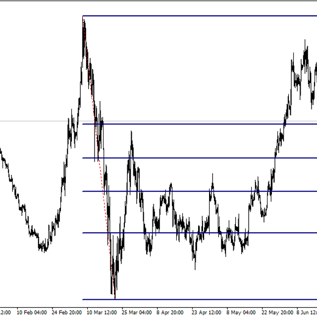 Levels & Timezones Fibo (H4)