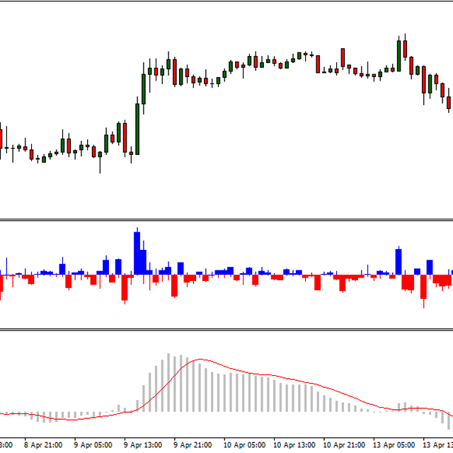MACD Divergence Action (H1)