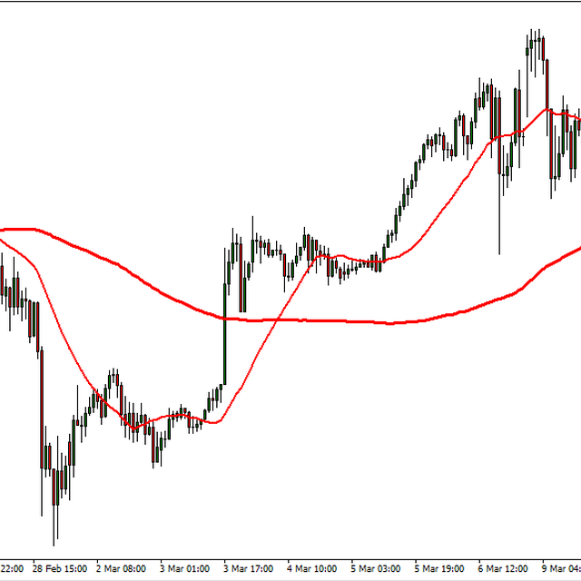 Two MA Strategy (XAUUSD, H1)
